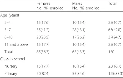 Table 1 The demography of subjects in selected schools