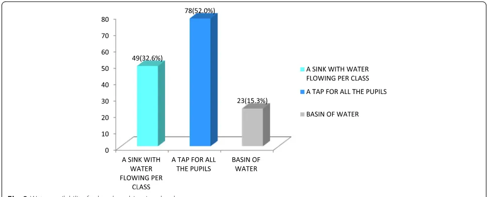 Fig. 2 Water availability for hand washing in schools