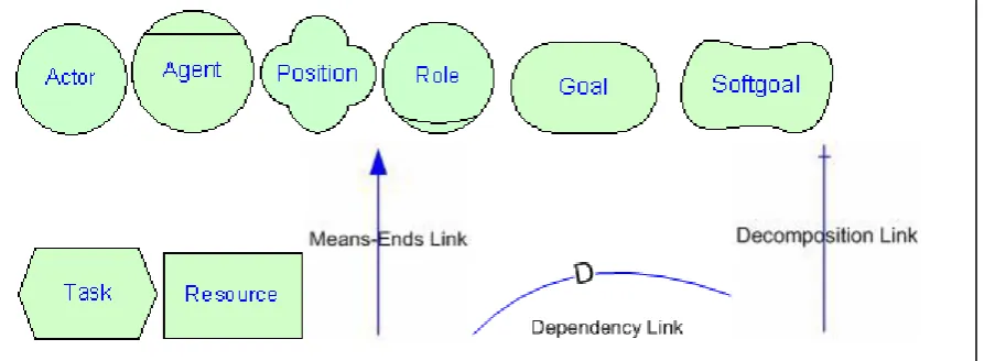 Fig 3.4. Basic Concepts in i* 