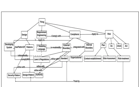 Fig 3.1 High Scheme of Ontology-based Compliance Framework  