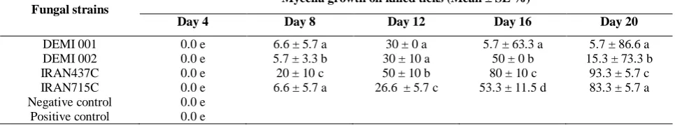 Table 2. Mean of number of killed ticks by significant difference between rows of every columns (Values of p < 0.05 were considered significant).Metarhizum anisopliae in different times