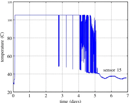 Fig. 9.Field Result, Partial Success Readings from Sensor 15