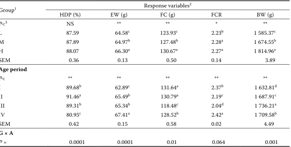 Table 2. The effects of different body weight and age periods on laying performance parameters of L, M and H hen groups