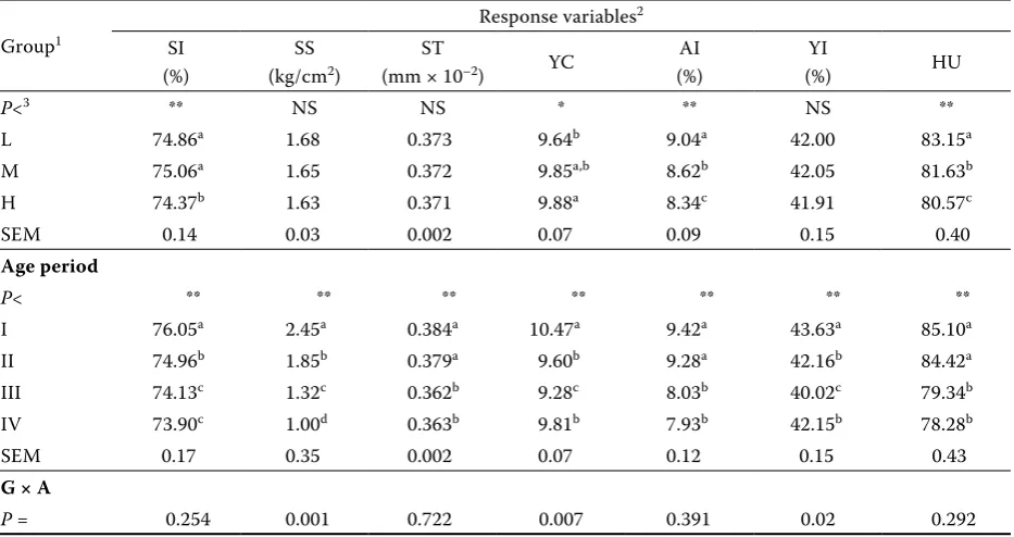 Table 3. The effects of different body weight and age periods on egg quality parameters of L, M and H hen groups