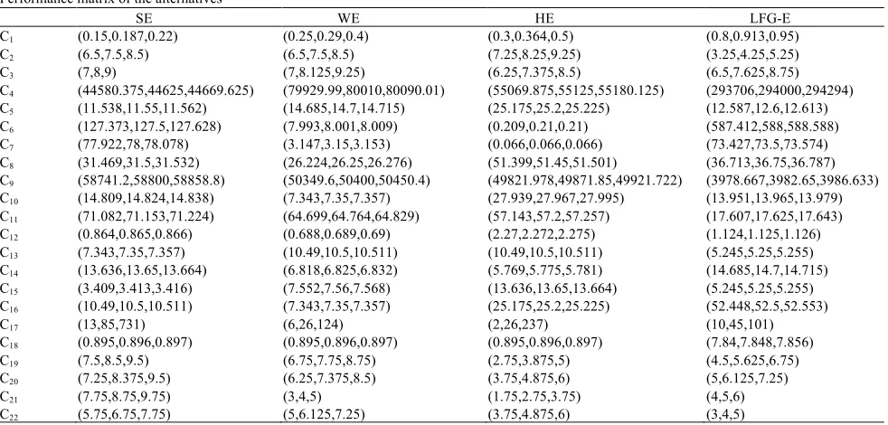 TABLE IV  Performance matrix of the alternatives 