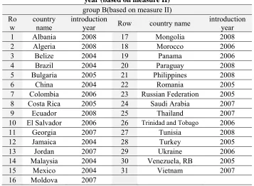 Table 2: List of countries in group B and their broadband introduction year (based on measure II) 
