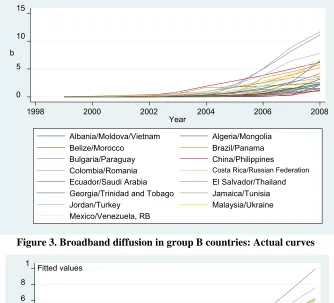 Figure 3. Broadband diffusion in group B countries: Actual curves 