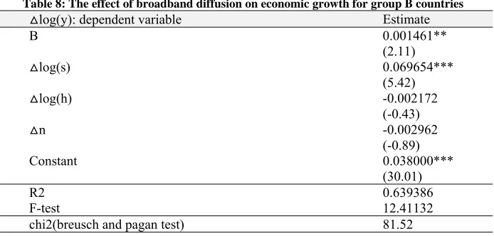 Table 8: The effect of broadband diffusion on economic growth for group B countries �
