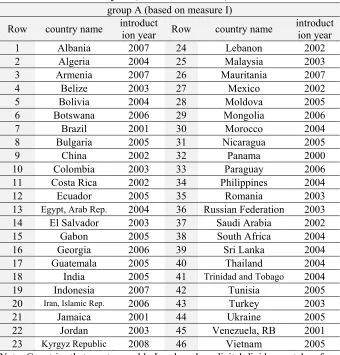 Table 1: List of countries in group A and their broadband introduction year (Based on measure I) 