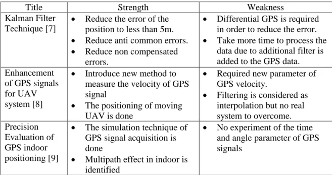 Table 2.2 Comparison of GPS improvement Techniques 