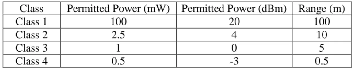 Table 2.3 Bluetooth classes with the effective range [11] 