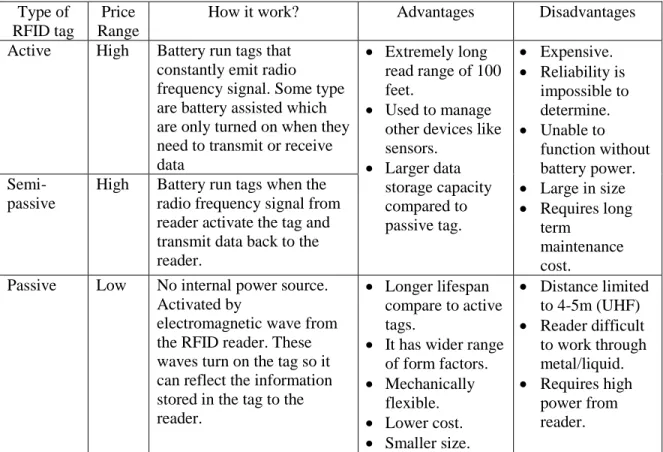 Table 2.6 Type of RFID tag [18] [19] 