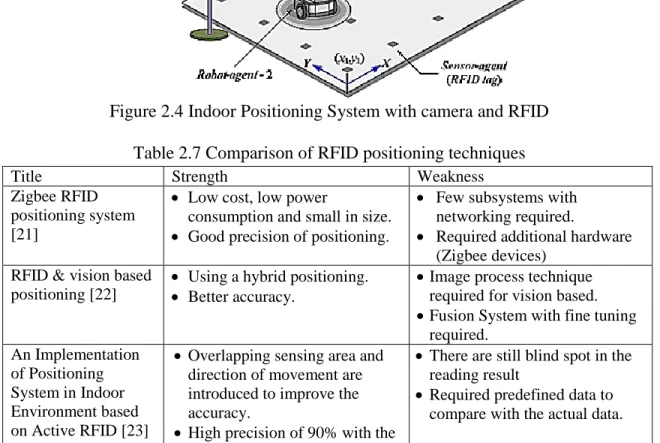 Table  2.7  shows  the  comparison  of  different  type  of  RFID  positioning  techniques