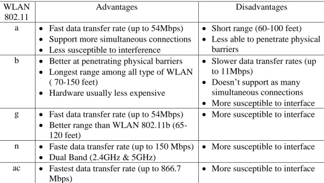 Table 2.9 Comparison of IEEE 802.11 Standards  WLAN 