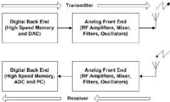 Figure 3: Overview of the RF Prototype System Architecture 