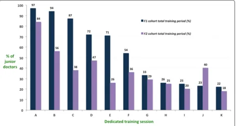 Fig. 2 Provision of dedicated safe prescribing training sessions to F1 and F2 doctors during the 2013–2014 training period in the STFS region