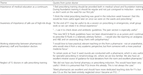 Fig. 3 Provision of safe prescribing training by professional group and their relative rank of effectiveness as determined by foundation doctorsduring the 2013–2014 training period in the STFS region