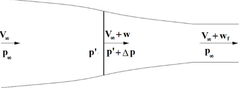 Fig. 6. Flow tube by the propeller.   