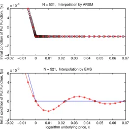 Fig. 1. Graphical representation of RBF approximation of an initial put function in(4) by implementing ARSM and ESM around the strike, K=1, where a kink exists