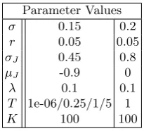 Table 4. Comparative values of a European put option using ARSM and ESM versusthose using FDM in Briani’s methods in [2].using ARSM or ESM