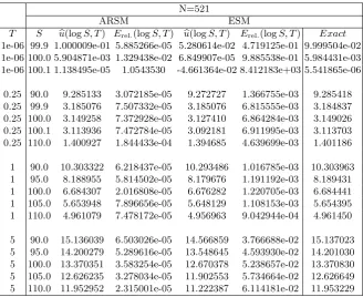 Table 5. Comparison between analytical values of a European put option with itsthe approximate value.European put option in (28).approximate values by using ARSM and ESM