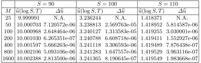 Table 6. Value of an American put option by using ARSM. Number of interpolationpoints is 521
