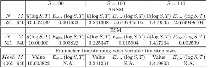 Table 7. Comparison of values of an American put option using ARSM and ESMagainst those in Forysth et al