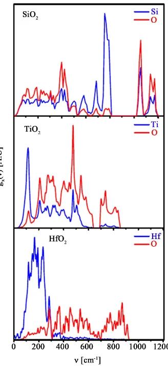 Figure 1. Simulated PVDOS of X (Si, Ti, Hf) and O atoms in α-silica, [28] titania [29](rutile) and hafnia [3]