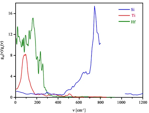 Figure 2. Ratio between the simulated VDOS of the X element (X = Si, Ti, Hf) and of the discontinuity between 800 and 1020 cmalong this energy band (seeoxygen atom in α-silica [28] (blue), titania (rutile) [29] (red) and hafnia [3] (green)