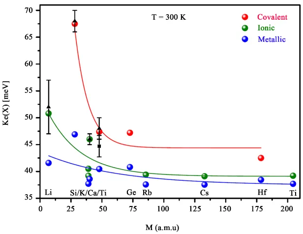 Figure 4. Left: Total VDOS of 3 nm rutile particles (green) and of rutile supercell (red)