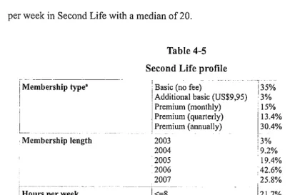 Table 4-5 Second Life profile 
