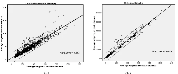 Figure 3. Regression between Euclidean-based AWD and network-based AWD (a) London Borough of Haringey, (b) Uttlesford District