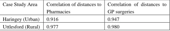 Table 1. Correlation between Euclidean distance and road network distance 
