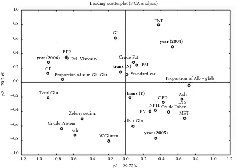 Figure 1. Mutual relationships among tested parameters and evaluated factors (2004–2006)
