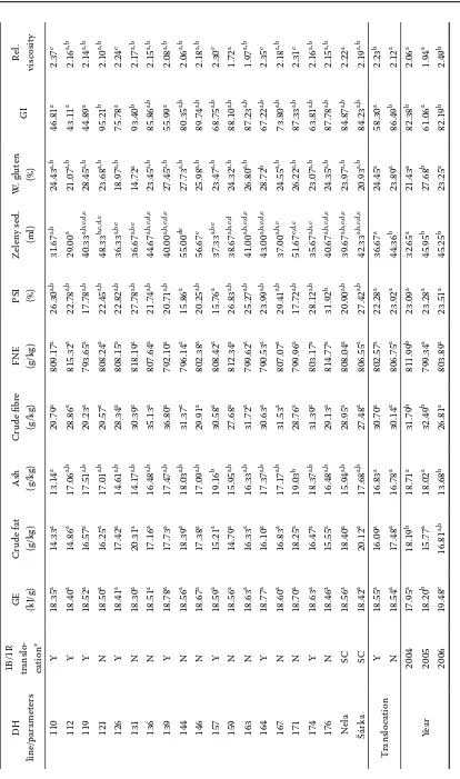Table 2. Chemical composition and technological parameters of wheat DH lines (2004–2006) 