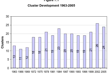 Figure 7.1 Cluster Development 1963-2005 