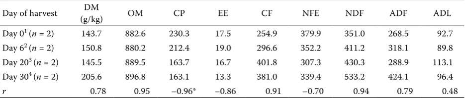 Table 1. Chemical composition of lucerne as influenced by stage of growth (g/kg DM)