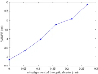 Fig. 5. The RMS PE against the misalignment of the optical  center for x, y and z directions with 41 sample points