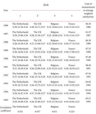 Table 3. Estimates of the coordinates and their ranking by year; Adjusted weighted life satisfaction; Adjusted weights; Units of measurement of life satisfaction and Correlation coefficients