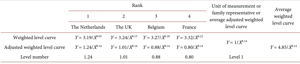 Table 4. Estimation of the log linear OLS regression of the average weighted level curve and weighted level curves of the four countries over the period 1986-1995