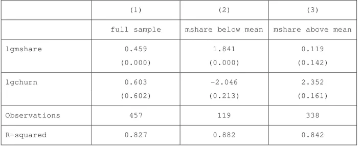 Table 3c  Price equation (ML Eurozone data-set) 