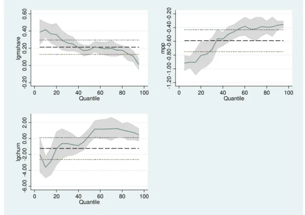 Figure 2: Quantile Regression  Dependent variable: lnrpm_forex_q 