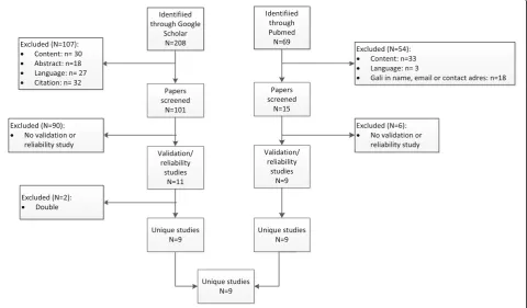 Fig. 1 PRISMA flow chart [29]: validation and reliability studies of the Global Activity Limitation Indicator (GALI) selection, 2000–2017