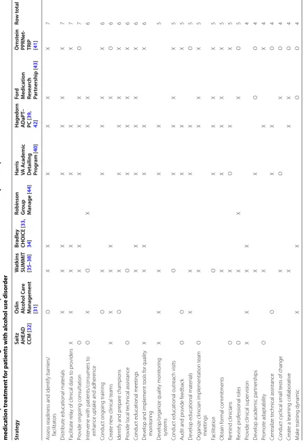 Table 1 Implementation strategies identified in  published evaluations of  care delivery and  implementation interventions that  have aimed to  increase medication treatment for patients with alcohol use disorder
