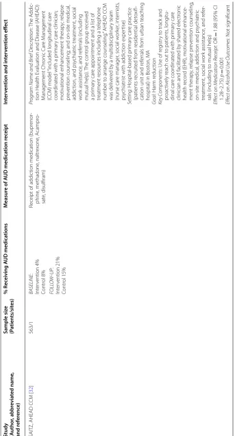 Table 2 Study designs and intervention effects on AUD medication receipt
