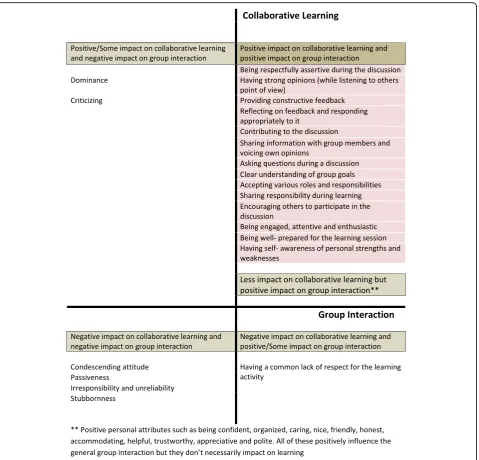 Fig. 1 Impact of students’ behaviours on collaborative learning and group interaction