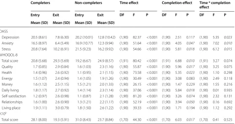 Table 5 Comparison between  completers and  non-completers (group) on  change in  DASS, WHOQOL-8 and  K10 from entry to exit (time)