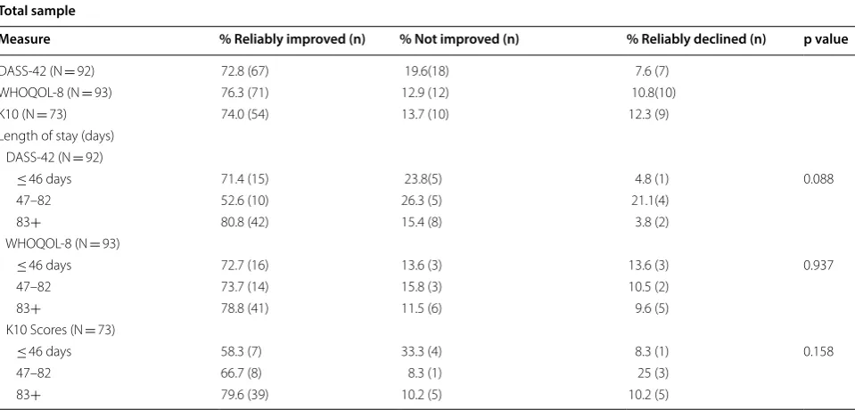 Table 6 Proportion of participants classified as reliably improved, not improved or declined on K10, total WHOQOL-8 and total DASS-42 scores and differences in length of stay (days) between groups (N = 93)