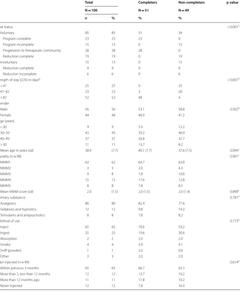 Table 1 Completion, length of  stay, demographic differences and  primary drug addiction behaviours in  completers versus non-completers
