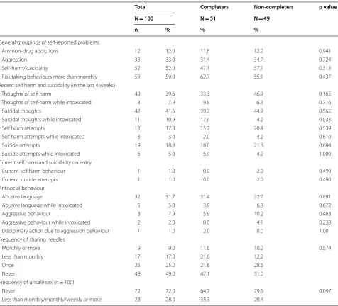 Table 2 Self-reported problems in completers versus non-completers on entry